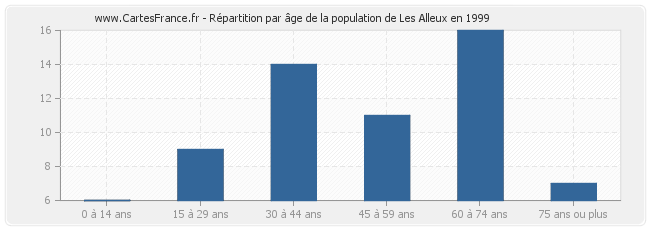 Répartition par âge de la population de Les Alleux en 1999